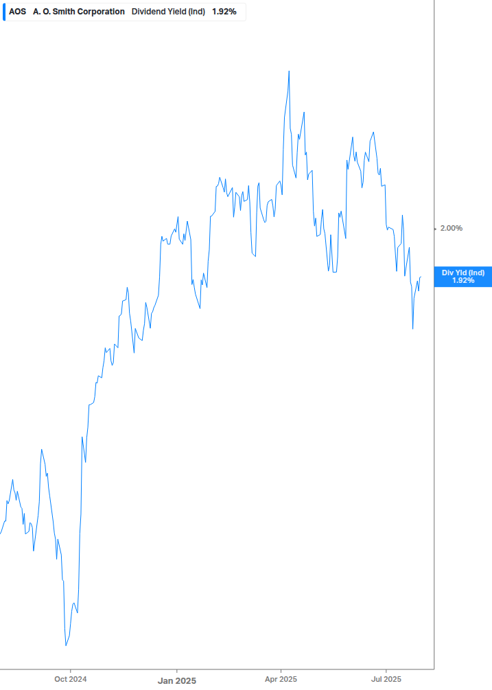 Dividend Yield Chart