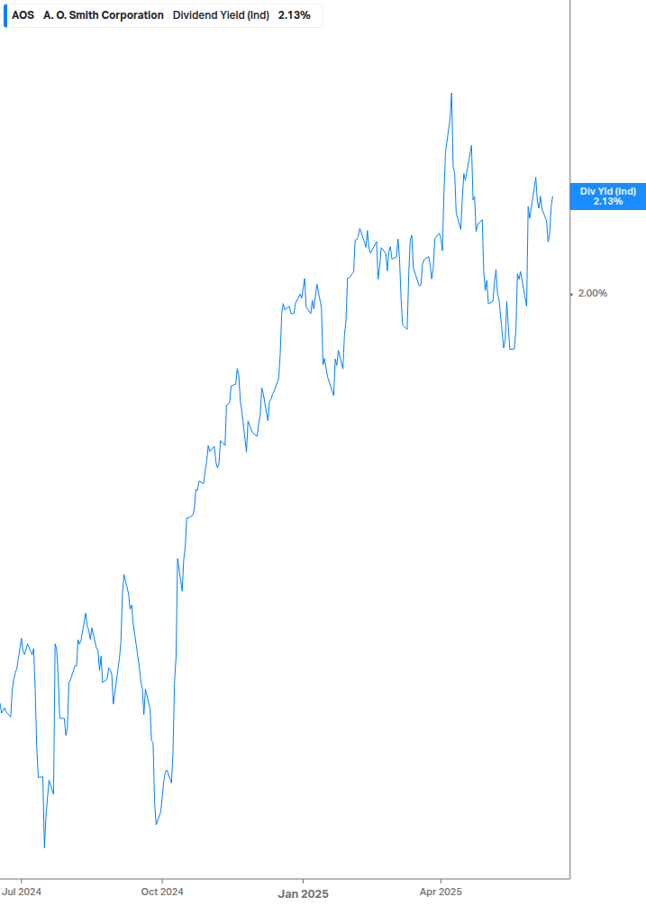 Dividend Yield Chart