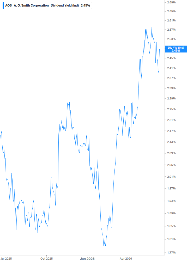 Dividend Yield Chart