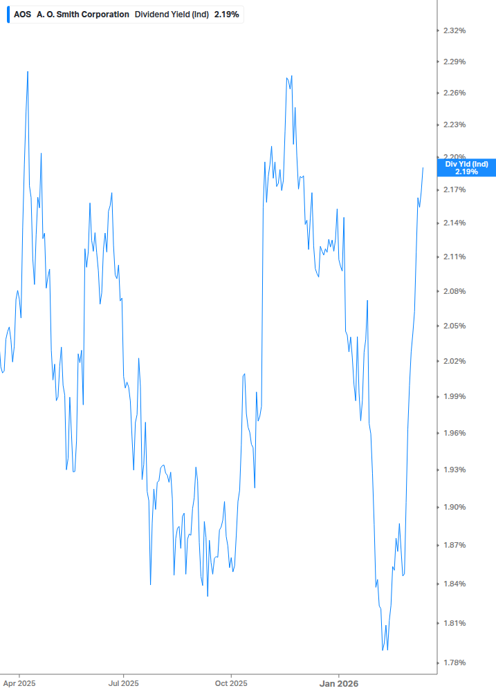 Dividend Yield Chart