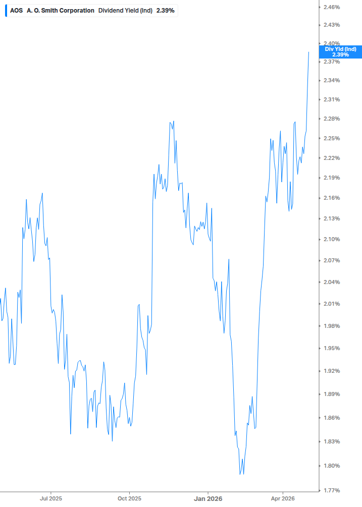 Dividend Yield Chart