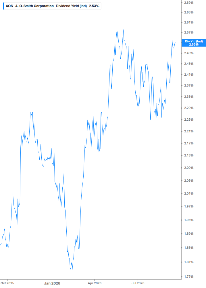 Dividend Yield Chart