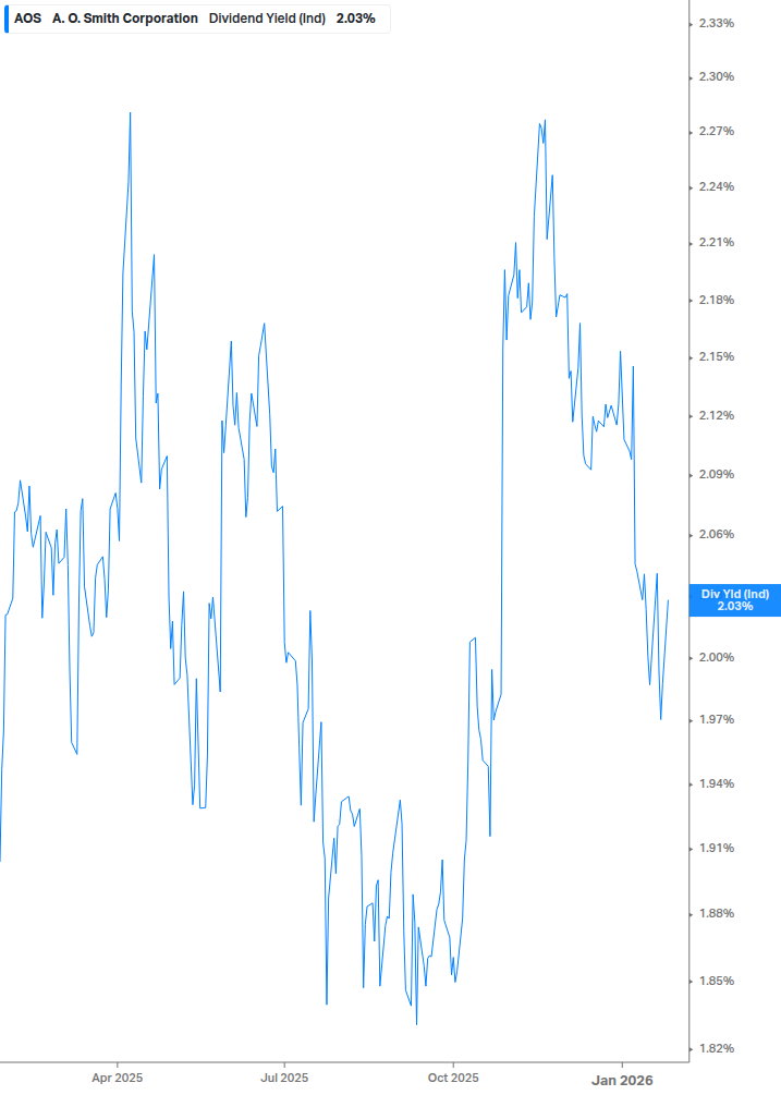 Dividend Yield Chart
