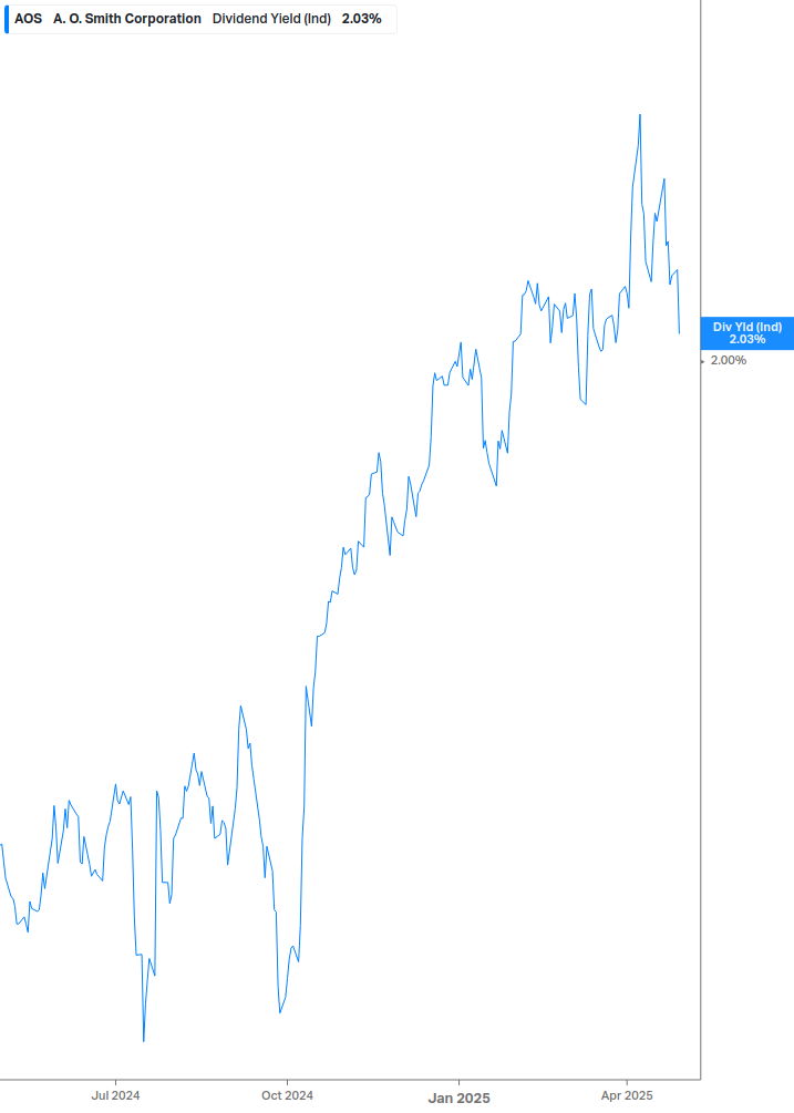 Dividend Yield Chart