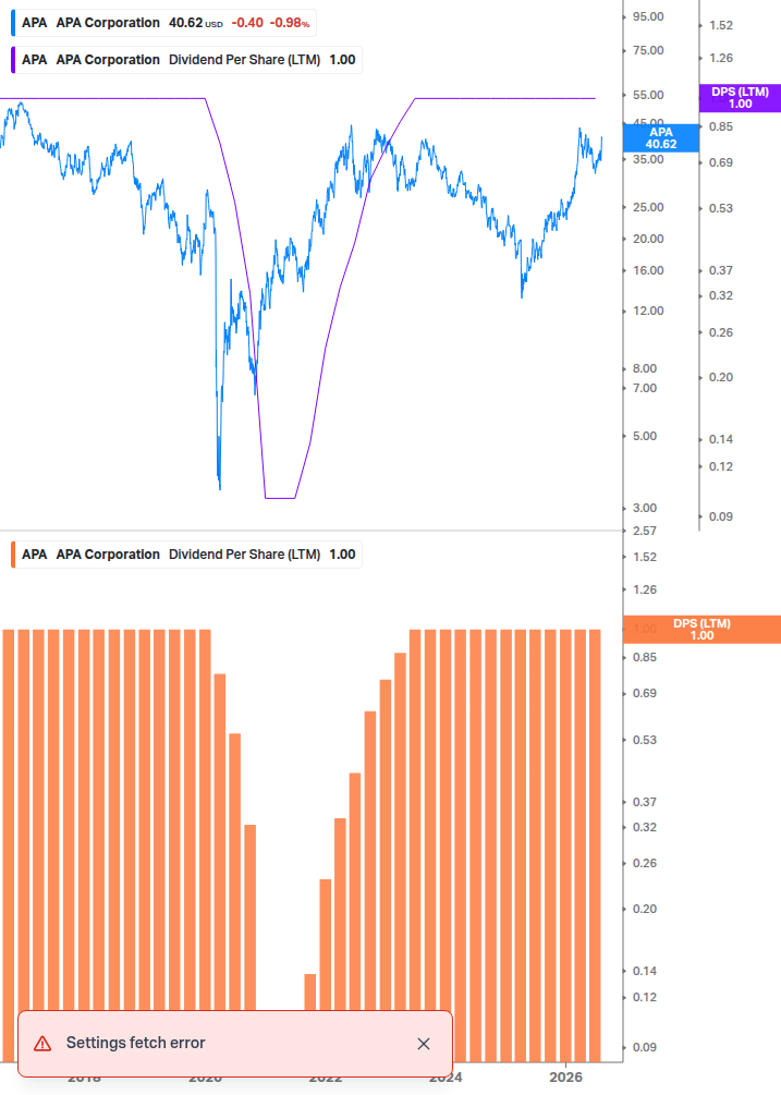 Dividend Growth Chart