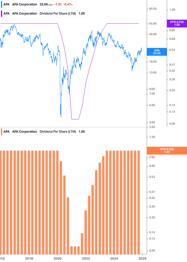 Dividend Growth Chart