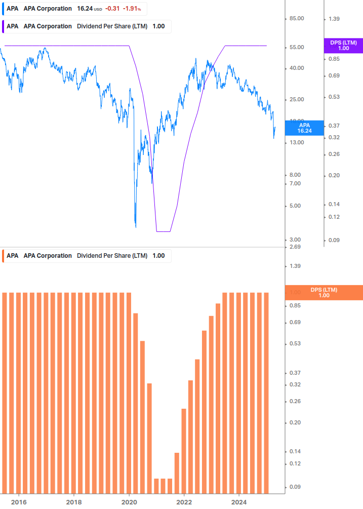 Dividend Growth Chart
