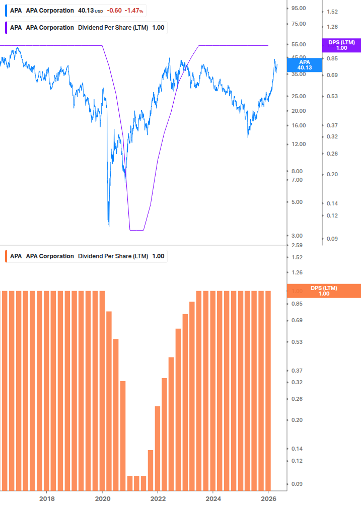 Dividend Growth Chart