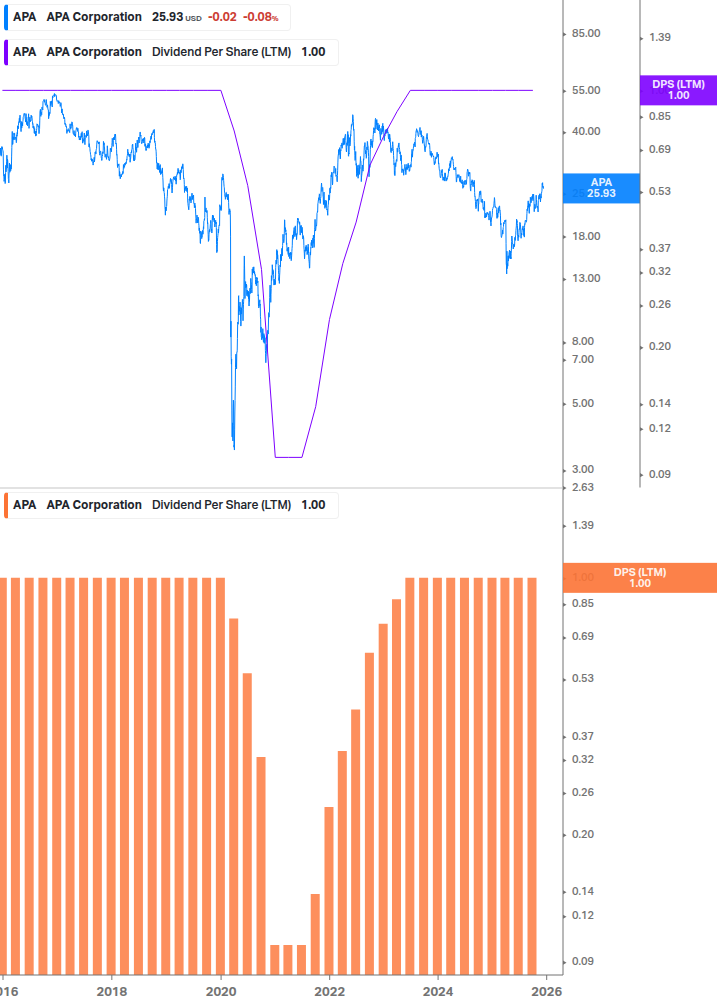 Dividend Growth Chart