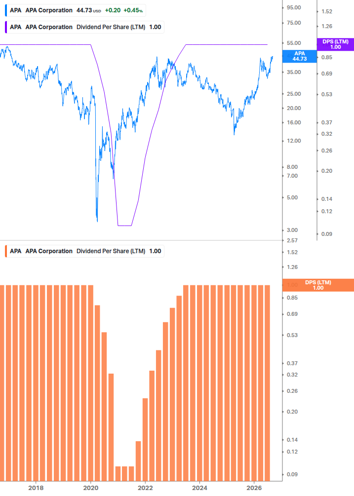 Dividend Growth Chart