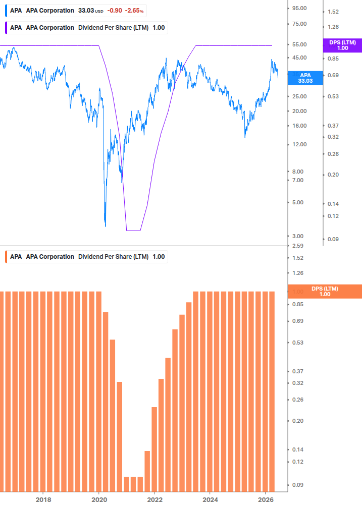 Dividend Growth Chart