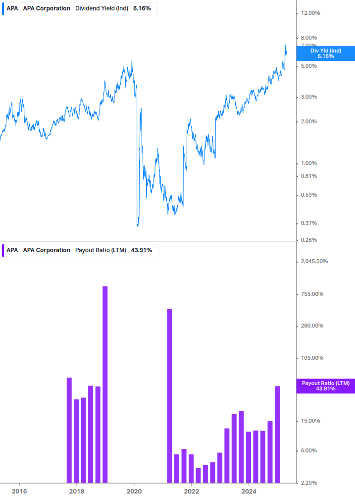 Dividend Safety Chart