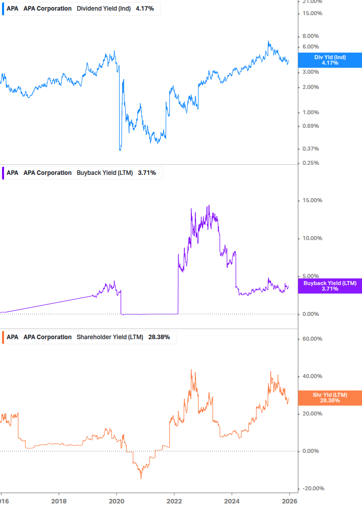 Shareholder Yield Chart