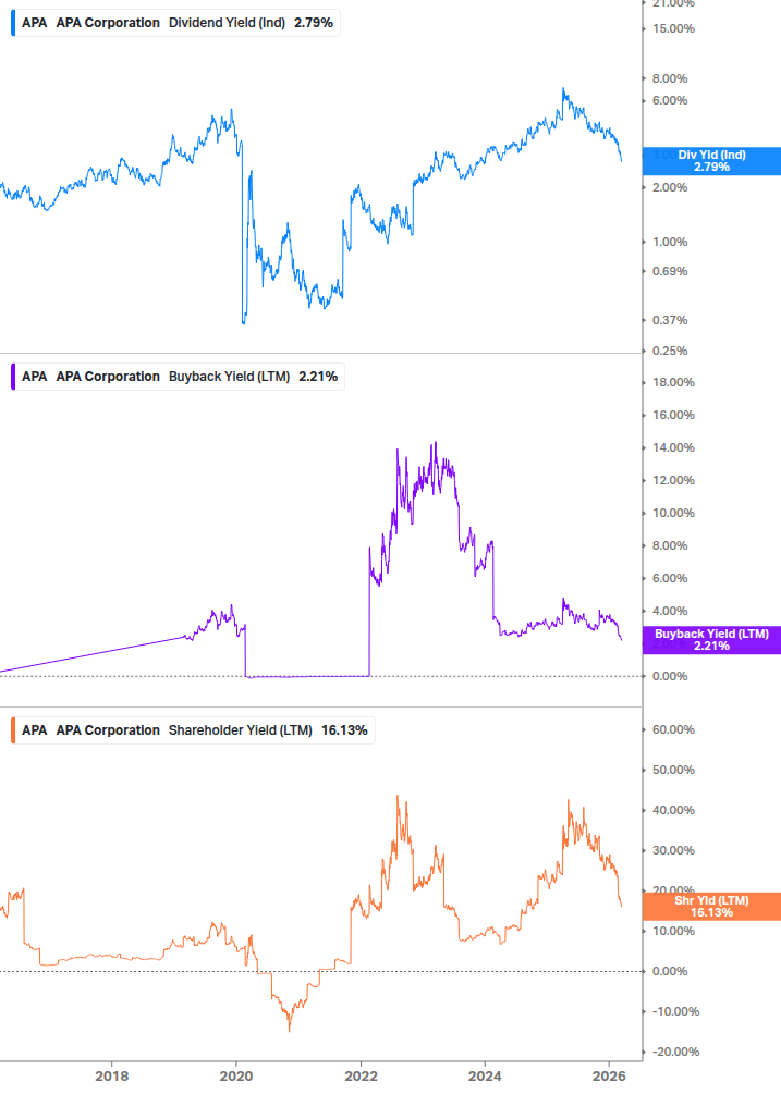 Shareholder Yield Chart