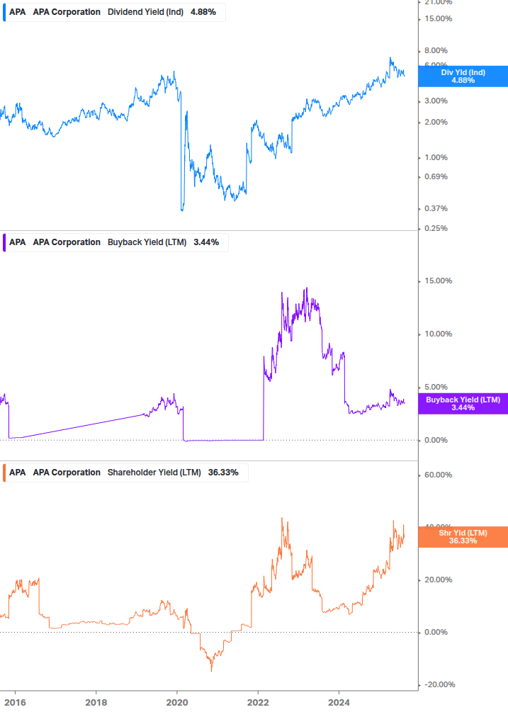 Shareholder Yield Chart