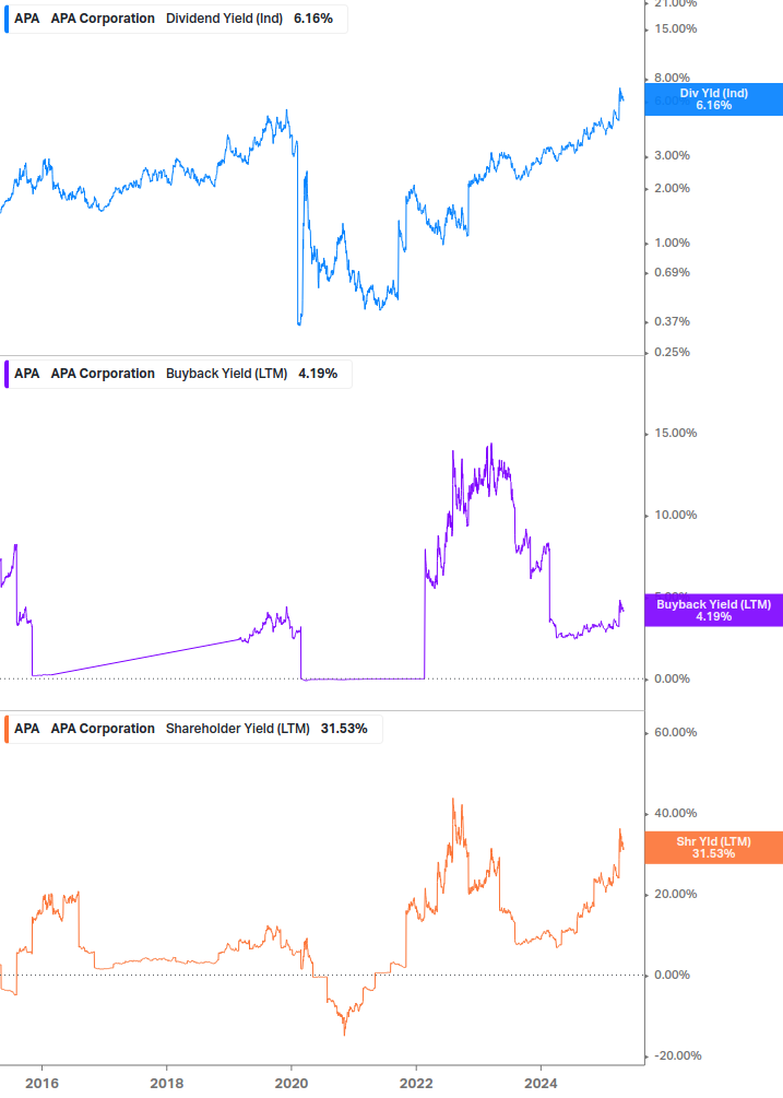 Shareholder Yield Chart