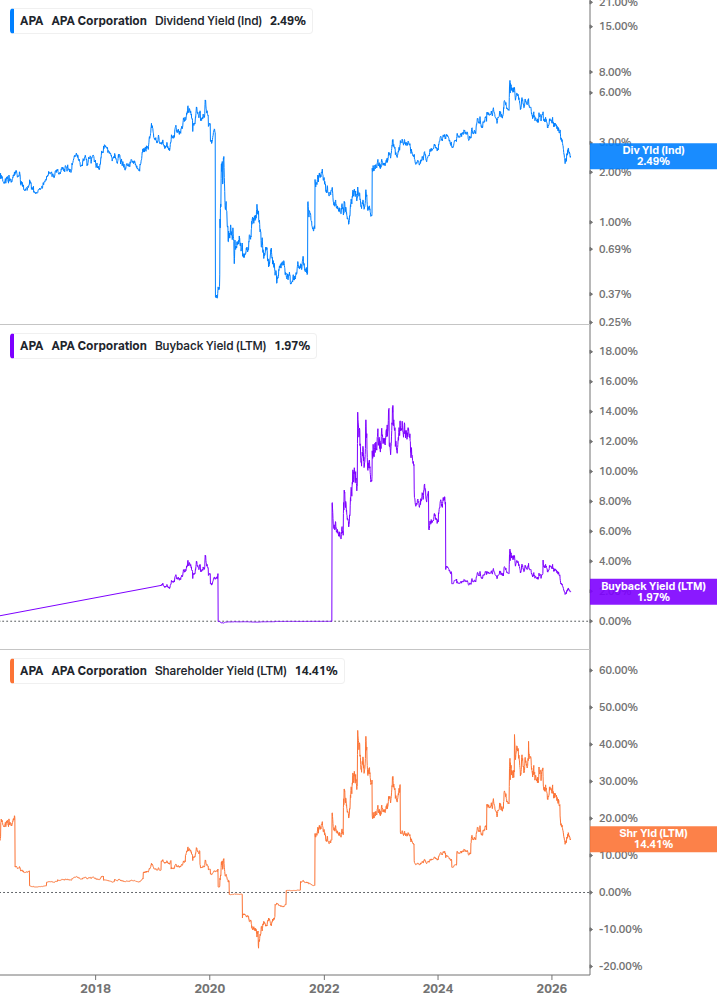 Shareholder Yield Chart
