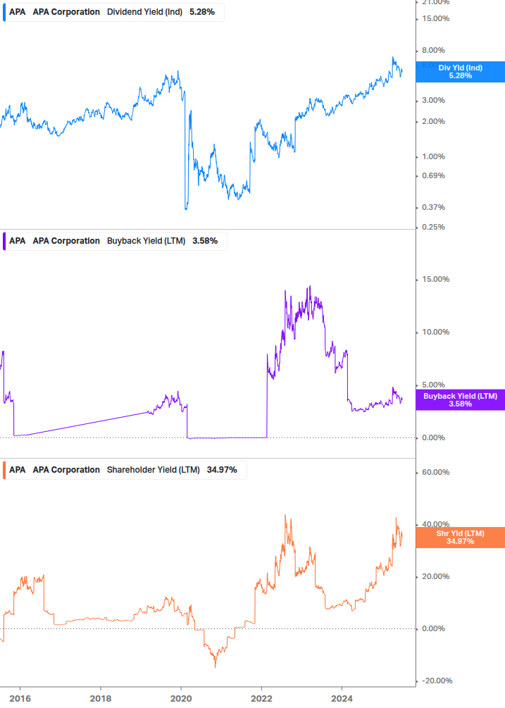 Shareholder Yield Chart