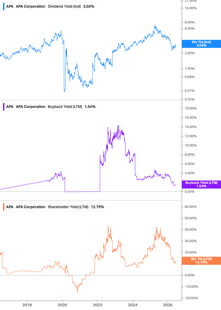 Shareholder Yield Chart
