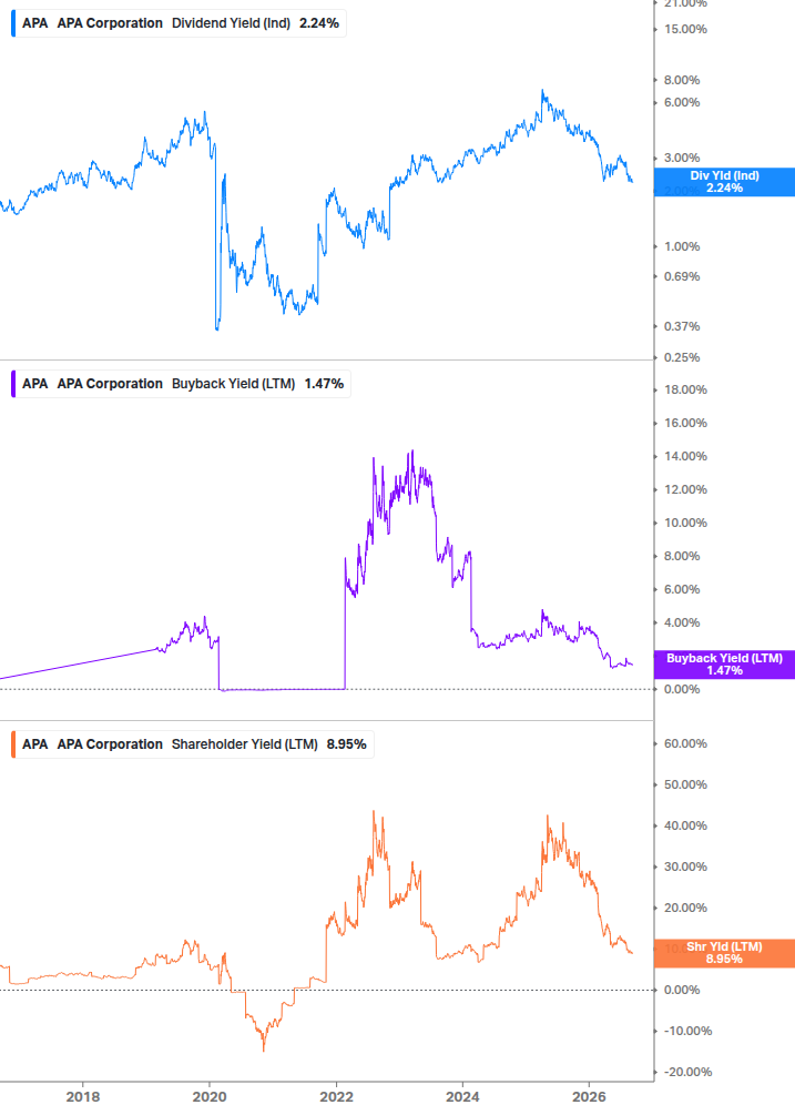 Shareholder Yield Chart