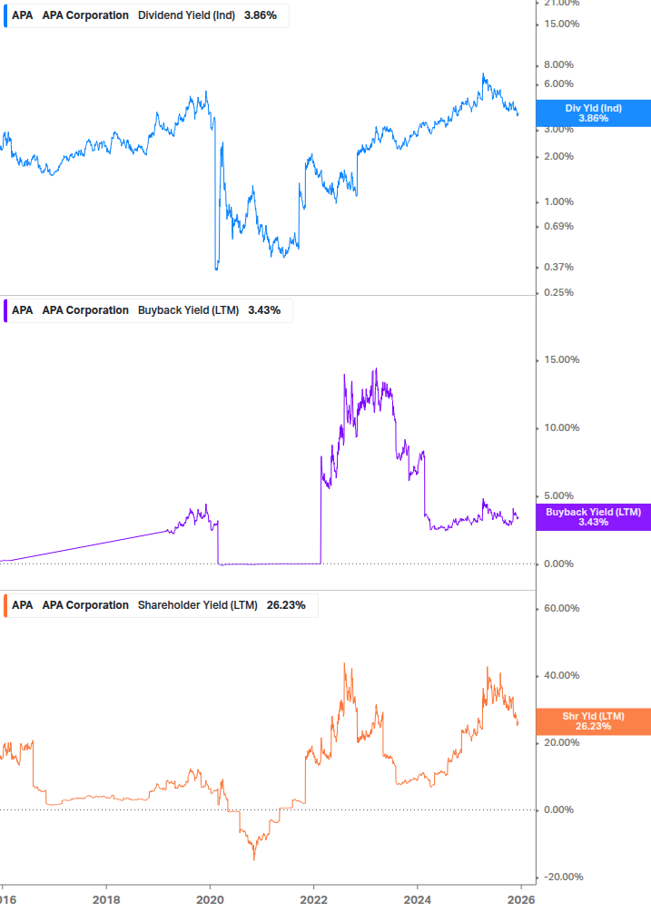Shareholder Yield Chart