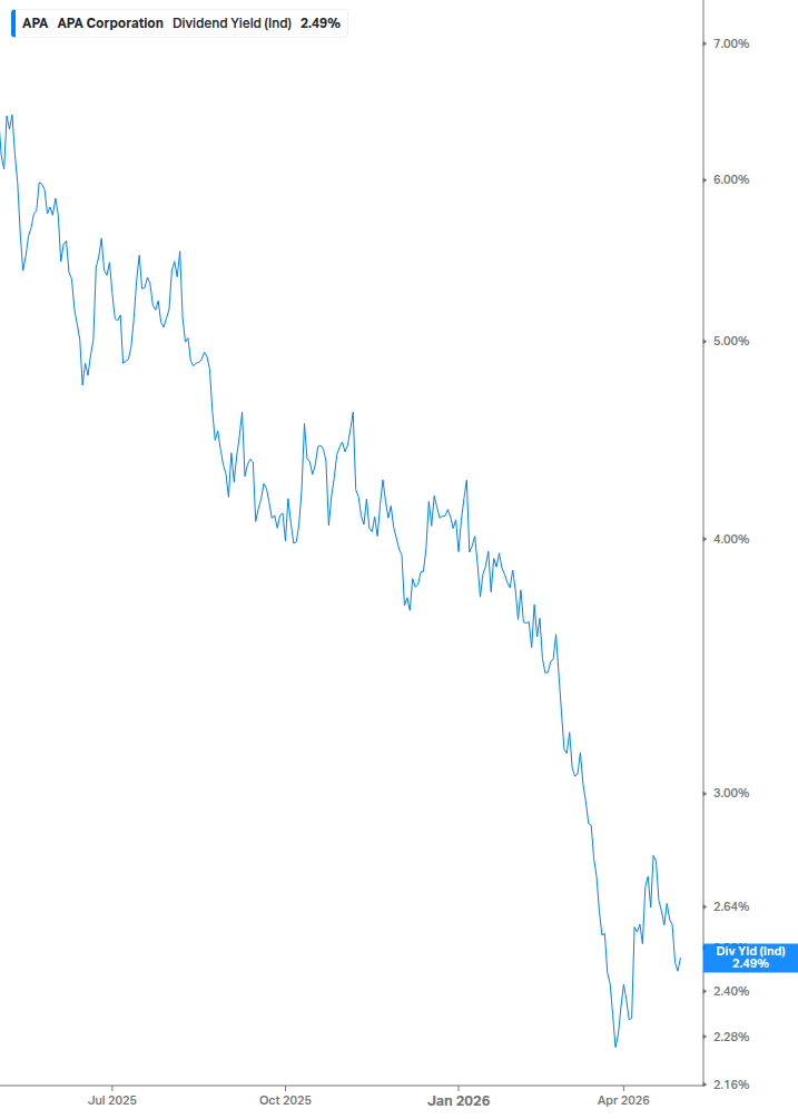 Dividend Yield Chart