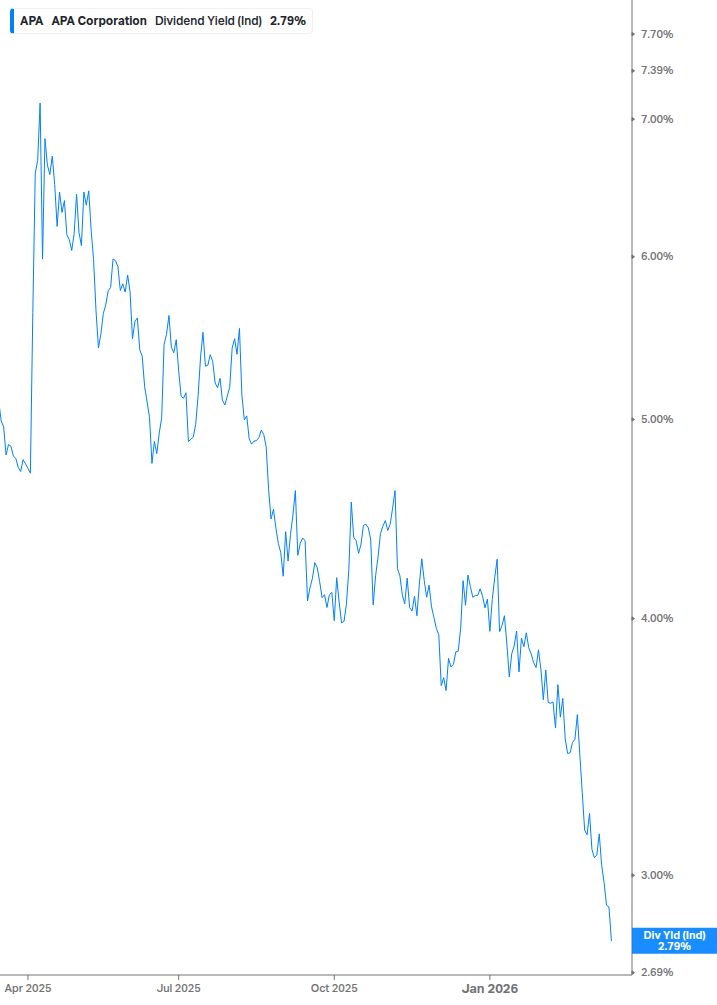 Dividend Yield Chart