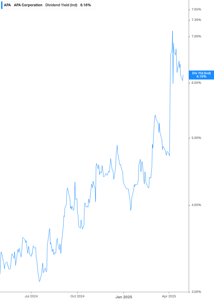 Dividend Yield Chart