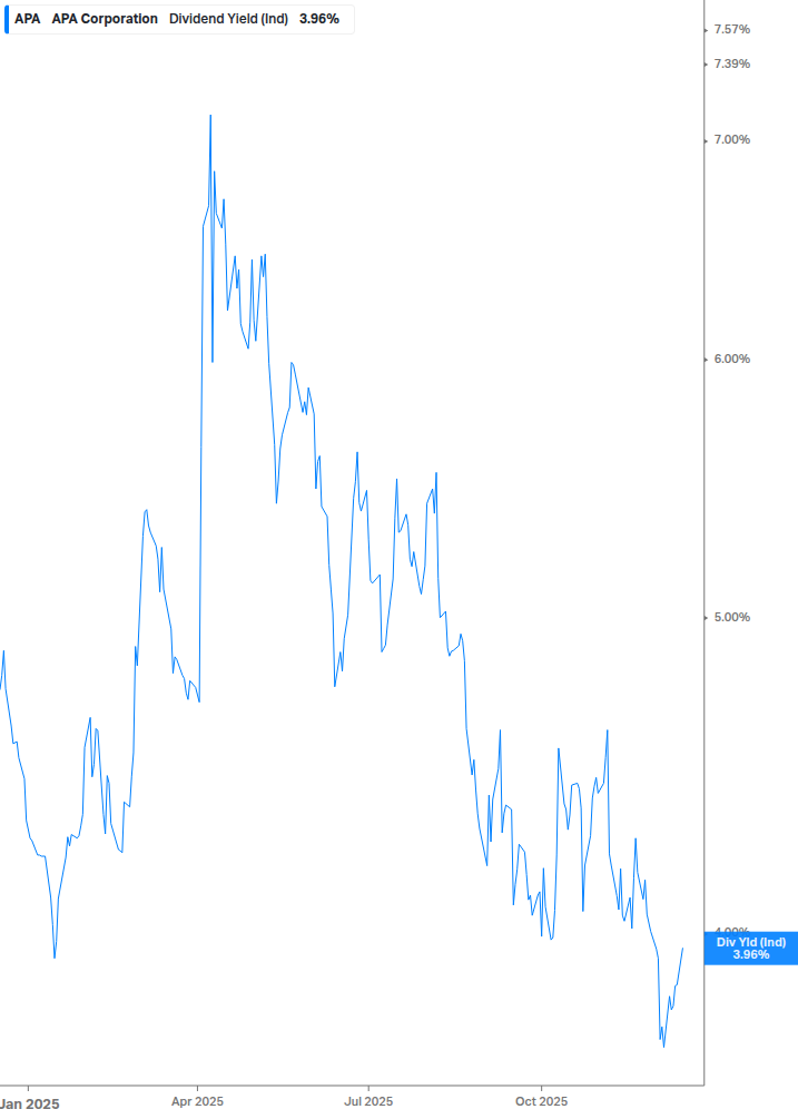 Dividend Yield Chart