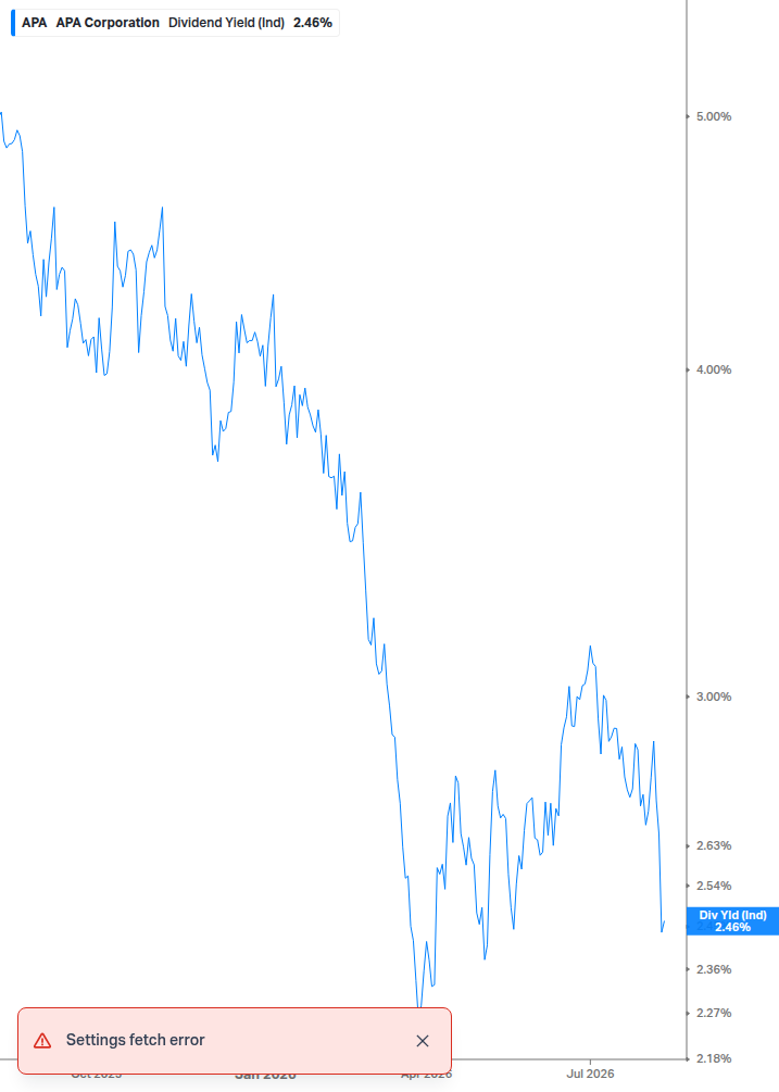 Dividend Yield Chart