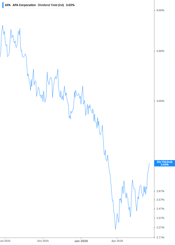 Dividend Yield Chart