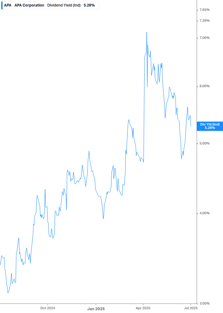 Dividend Yield Chart