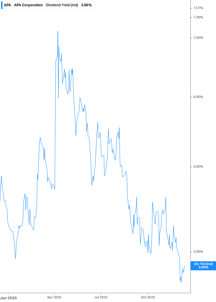 Dividend Yield Chart