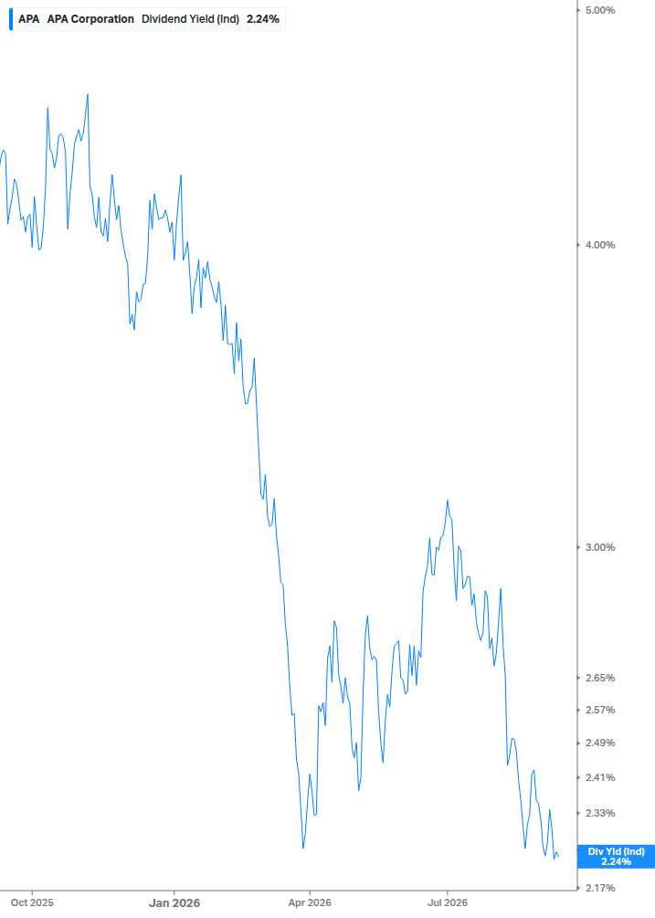 Dividend Yield Chart