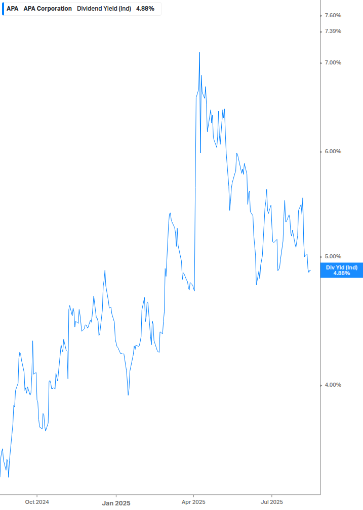 Dividend Yield Chart