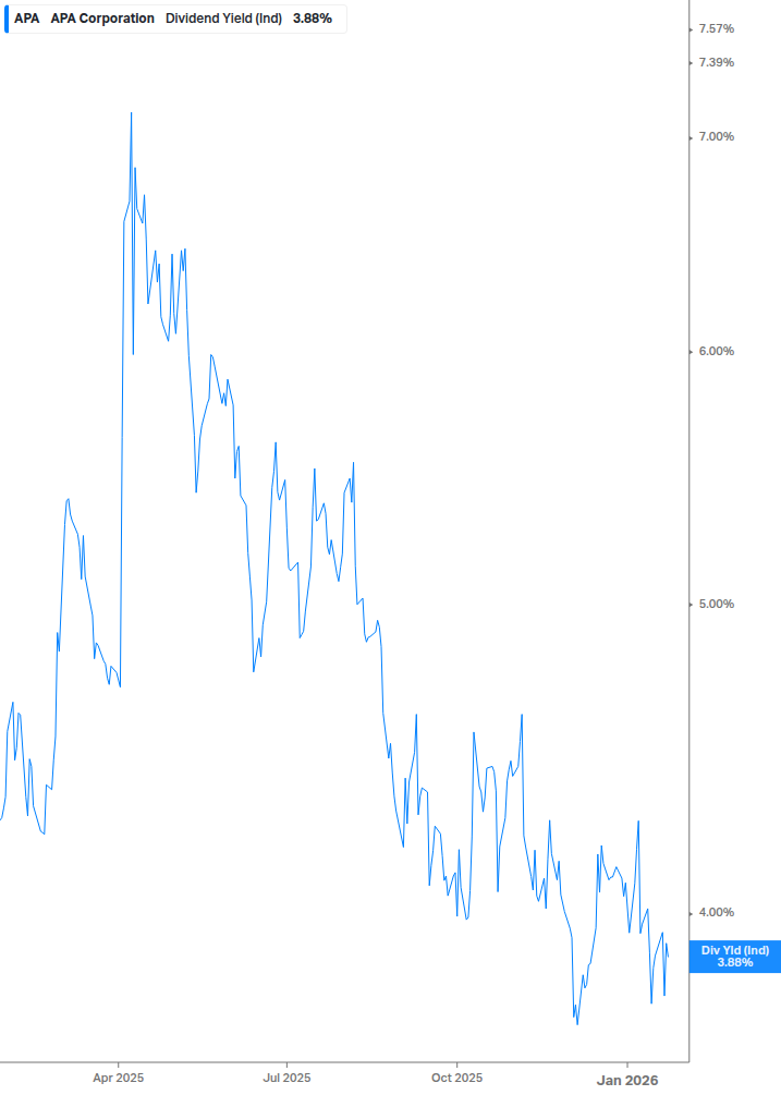 Dividend Yield Chart