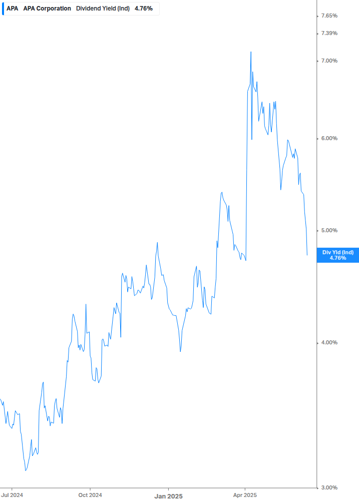 Dividend Yield Chart
