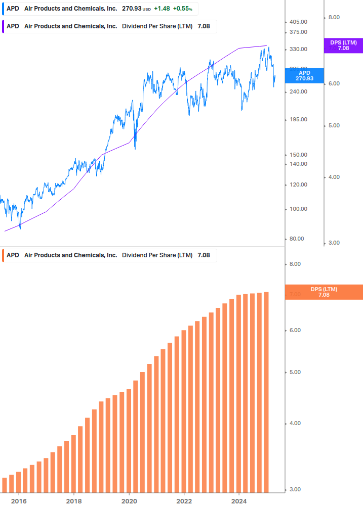 Dividend Growth Chart