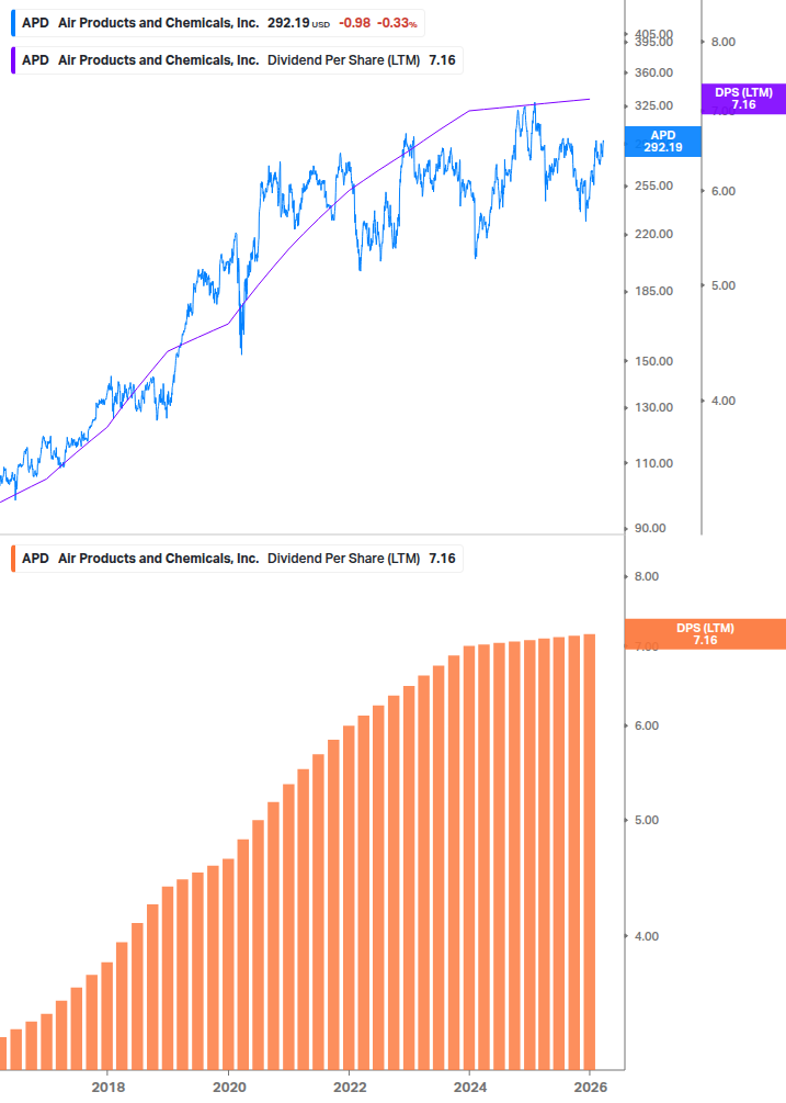 Dividend Growth Chart