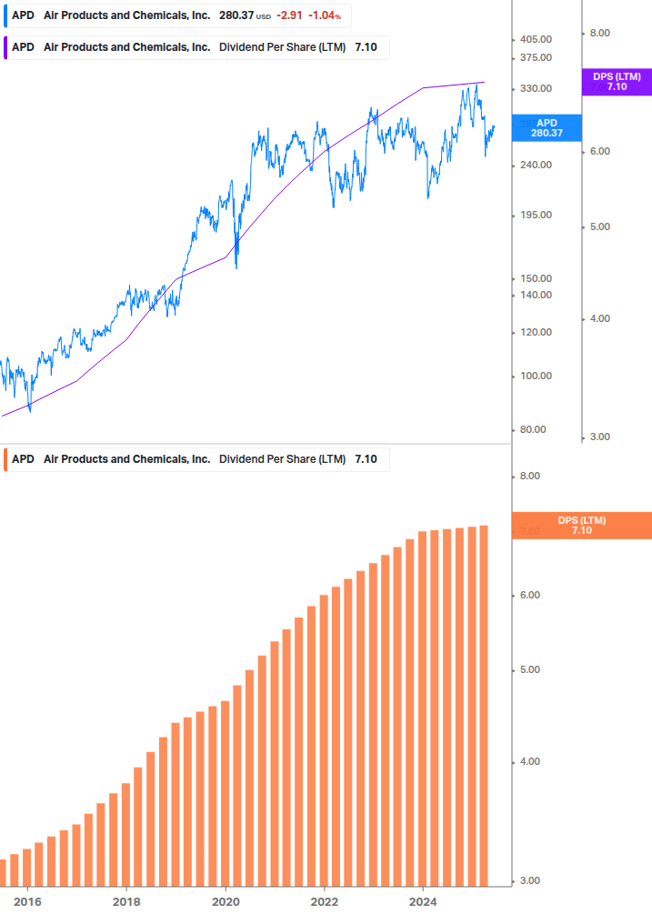 Dividend Growth Chart