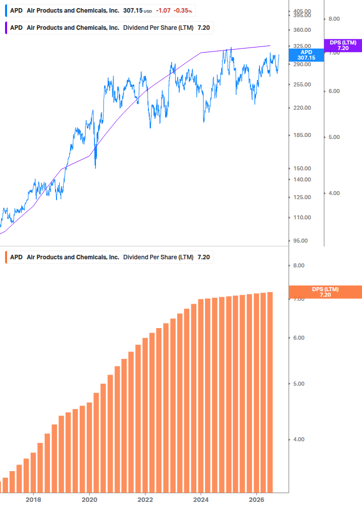 Dividend Growth Chart