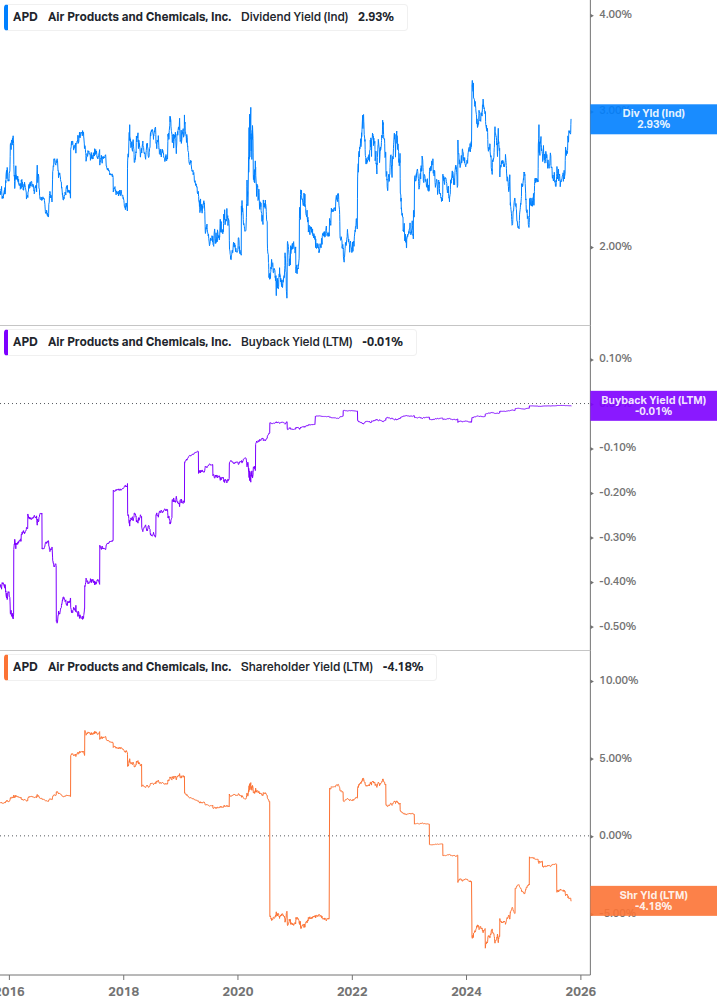Shareholder Yield Chart