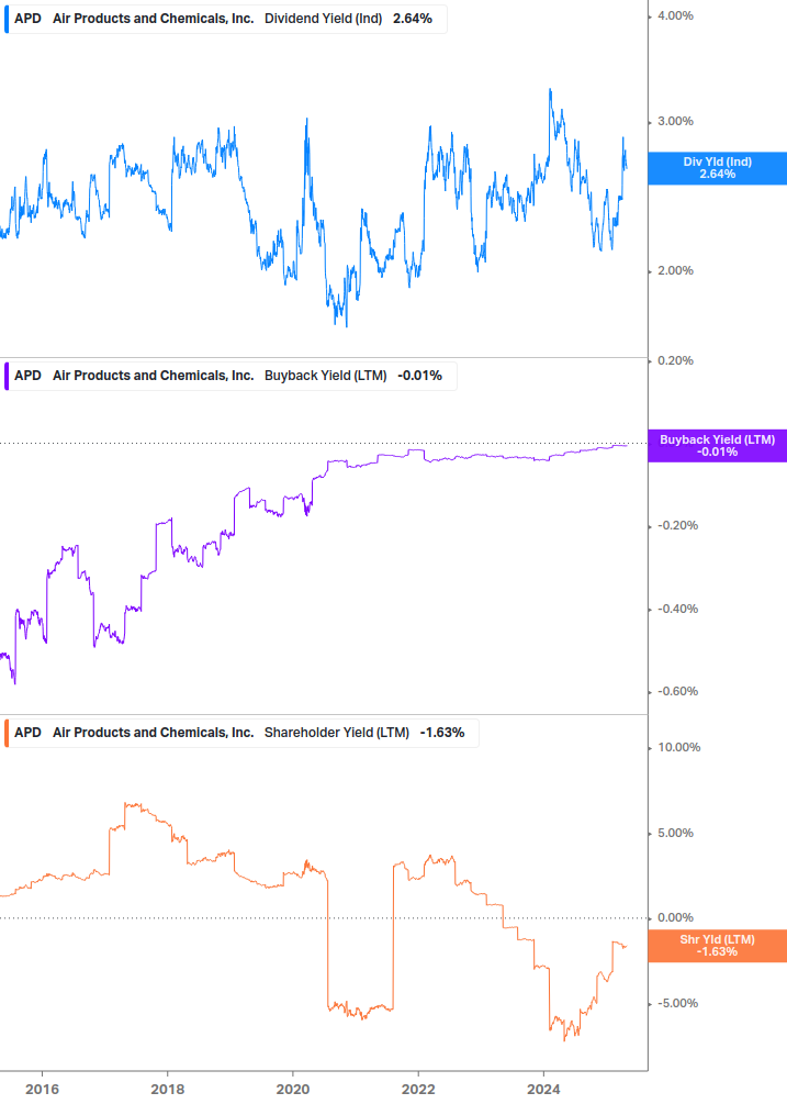 Shareholder Yield Chart