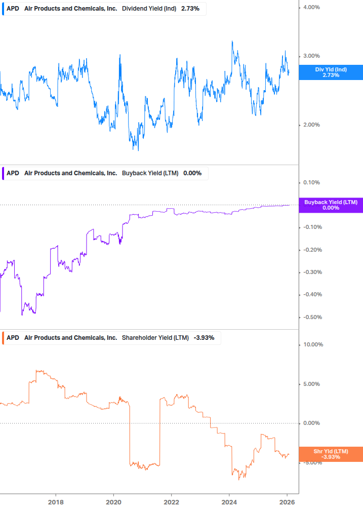 Shareholder Yield Chart