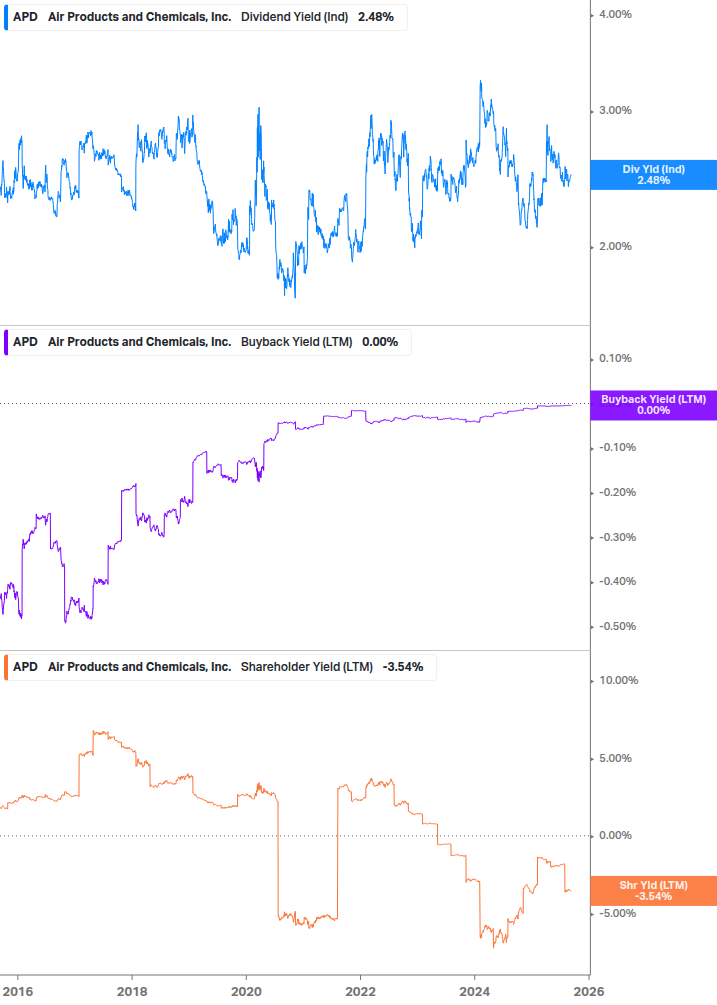 Shareholder Yield Chart