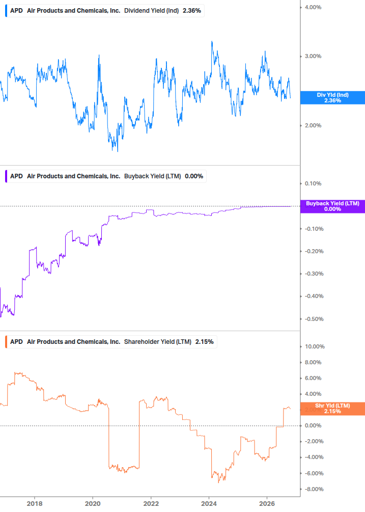 Shareholder Yield Chart