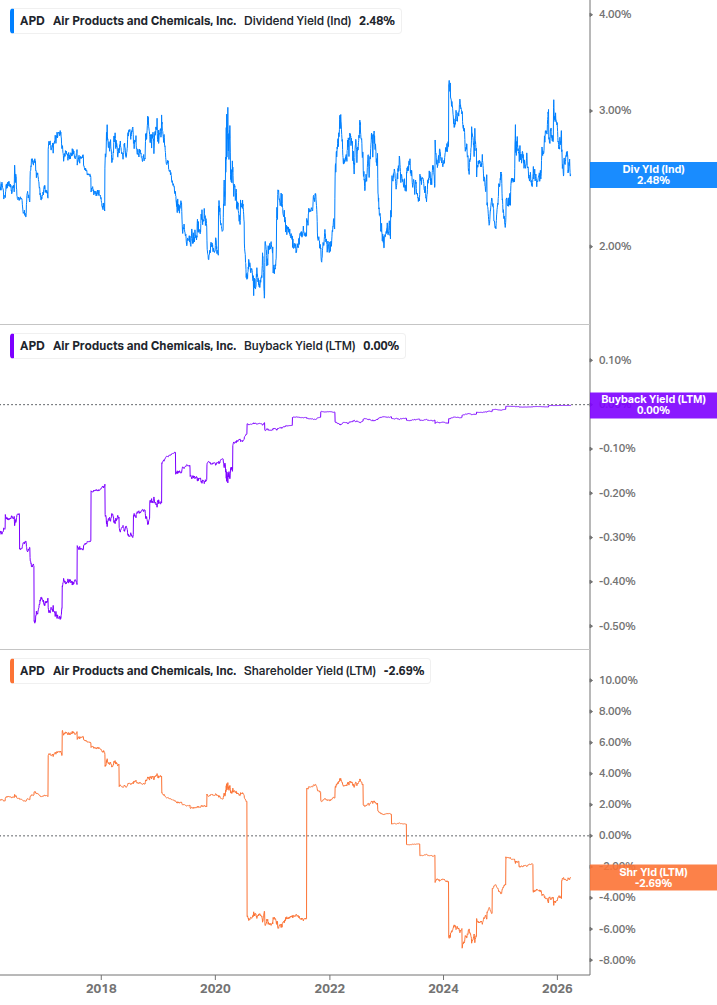 Shareholder Yield Chart
