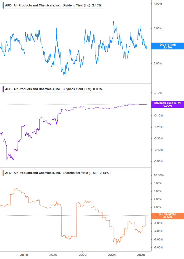Shareholder Yield Chart