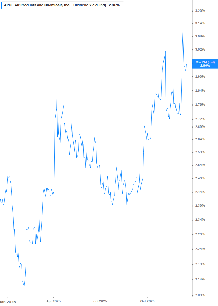 Dividend Yield Chart