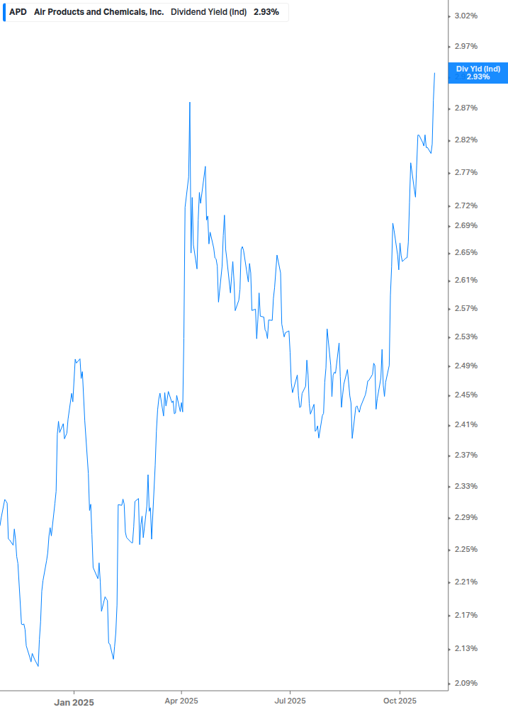Dividend Yield Chart